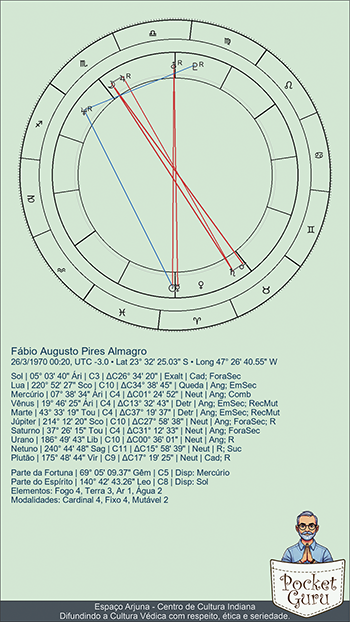 Mapa Astral Tropical